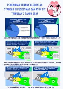 Pemenuhan Tenaga Kesehatan Standar di Puskesmas dan RS di DIY Tw II Tahun 2024